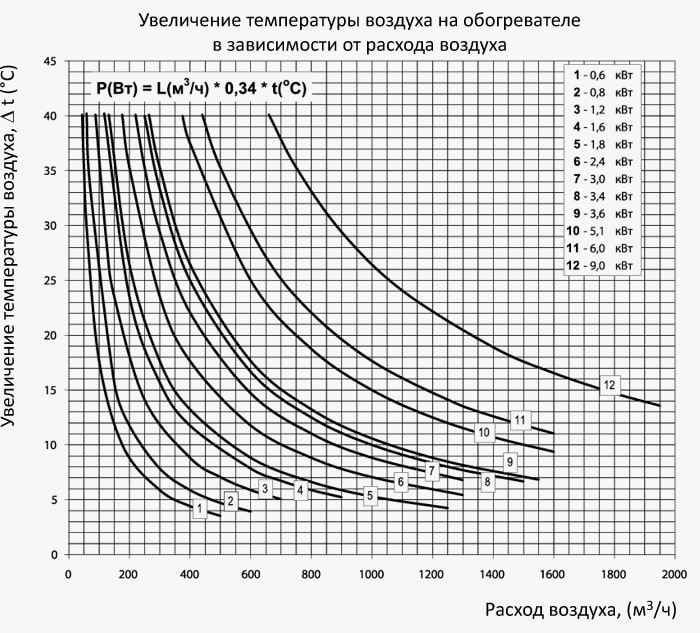 Шкала проивзодительности электрического нагревателя ВЕНТС НК