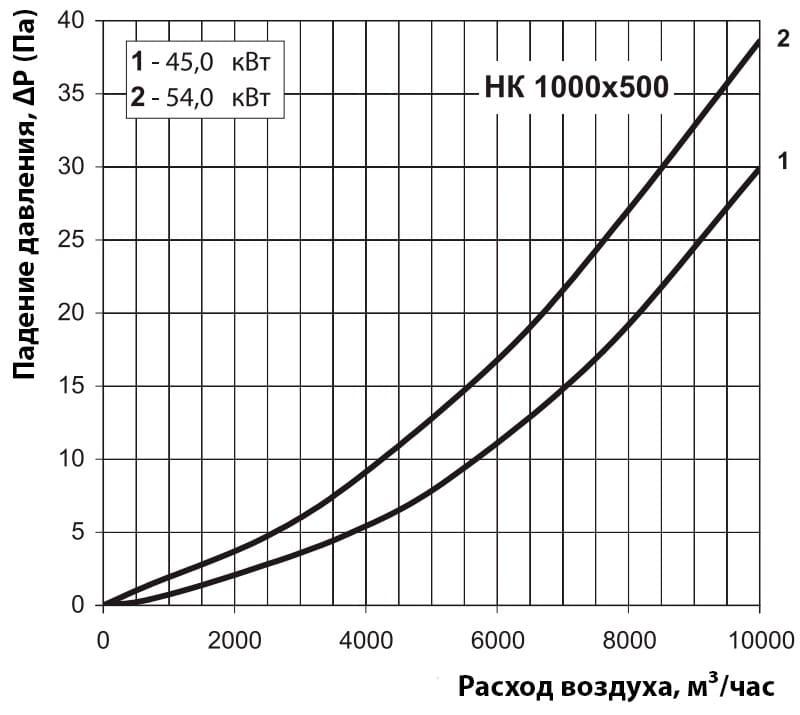 Аэродинамические показатели ВЕНТС НК 1000x500