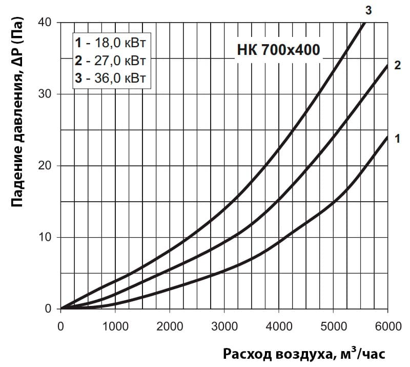 Аэродинамические показатели ВЕНТС НК 700x400 У