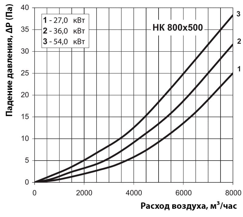 Аэродинамические показатели ВЕНТС НК 800x500