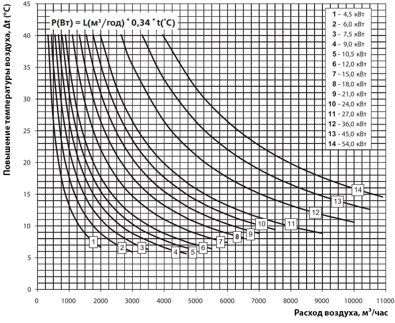 Аэродинамические показатели прямоугольных нагревателей ВЕНТС НК
