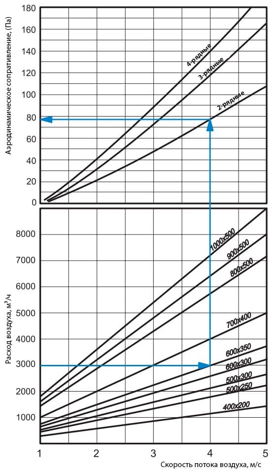 Аэродинамические показатели прямоугольных нагревателей ВЕНТС НКВ