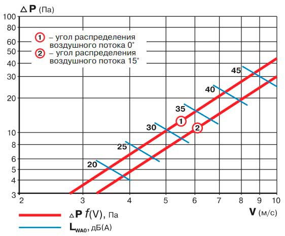 График работы гравитационной решетки ВЕНТС ОНФ