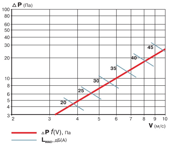 График работы гравитационной решетки ВЕНТС ОРК