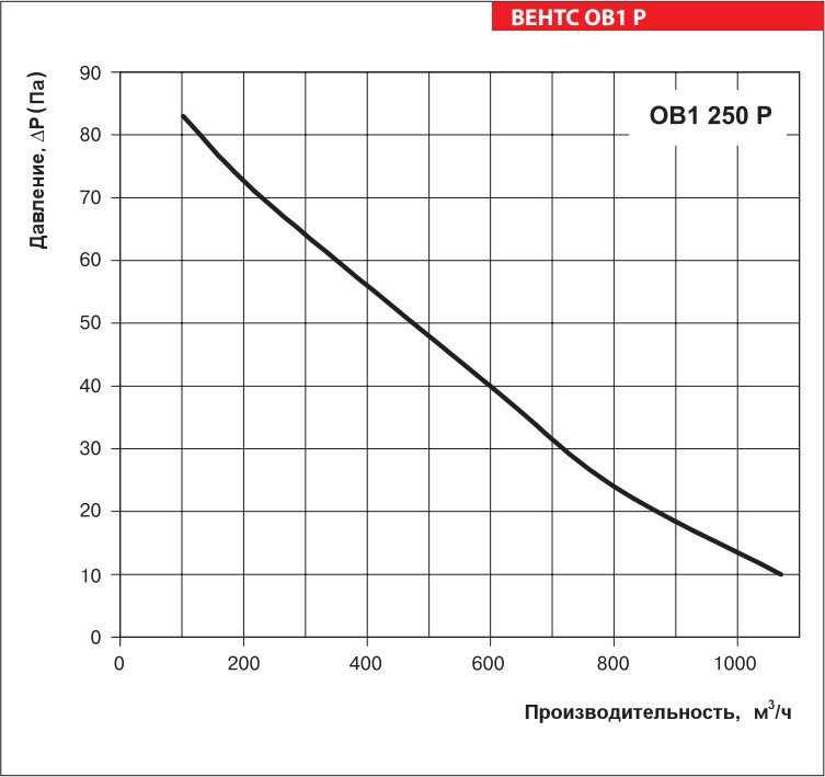 Аэродинамические характеристики ВЕНТС ОВ1 250 Р