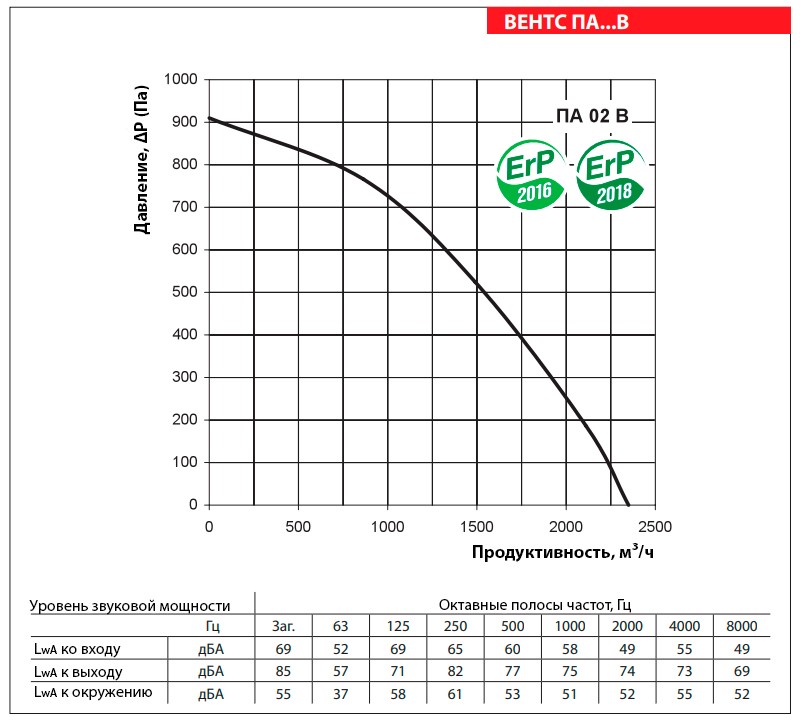 Аэродинамические показатели VENTS ПА 02 В2 LCD