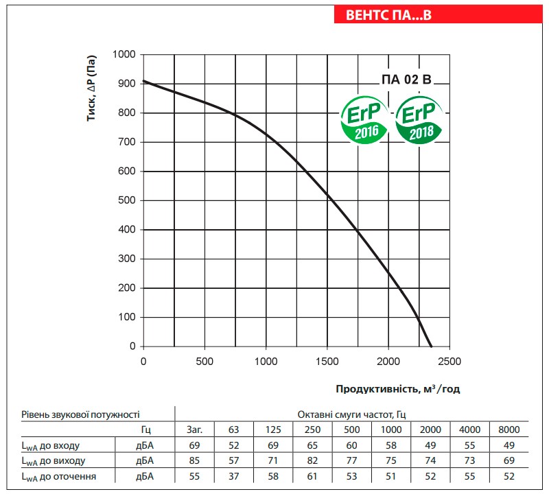 Аеродинамічні показники VENTS ПА 02 В2 LCD