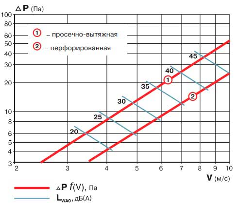 График работы гравитационной решетки ВЕНТС РП