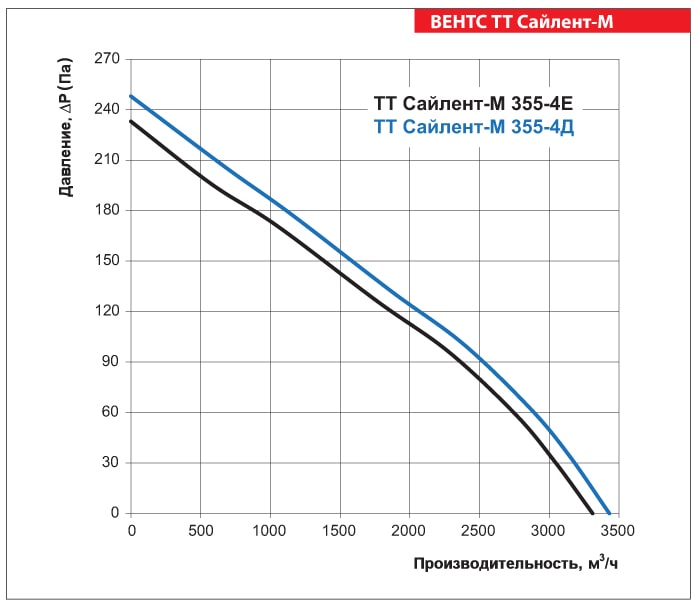 Аэродинамические показатели ВЕНТС ТТ Сайлент-М 355-4Е