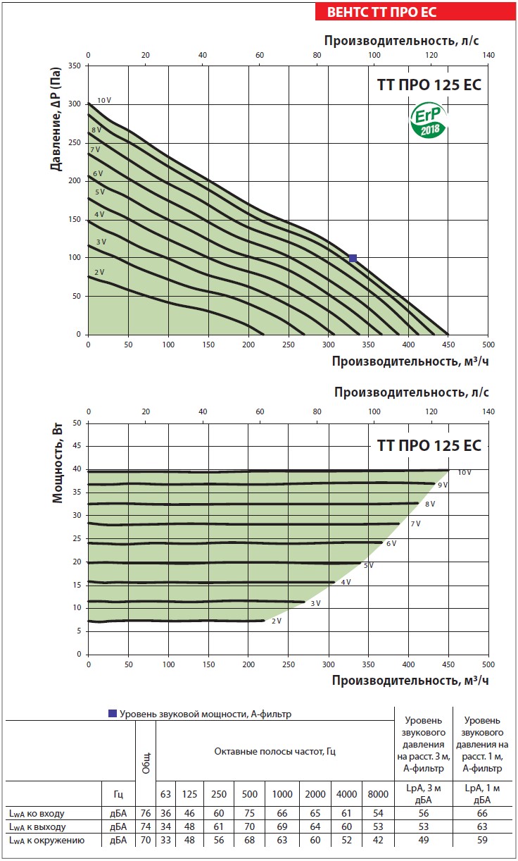 Аэродинамические характеристики ВЕНТС ТТ ПРО 125 ЕС