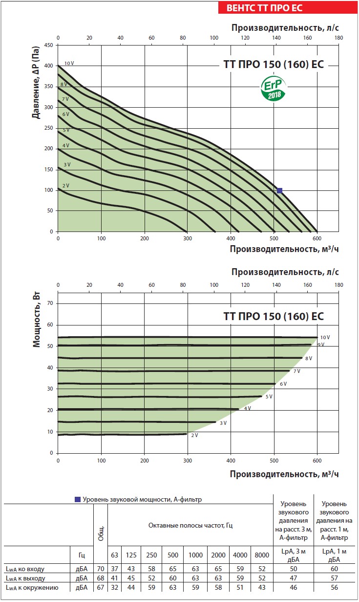 Аэродинамические характеристики ВЕНТС ТТ ПРО 150 ЕС