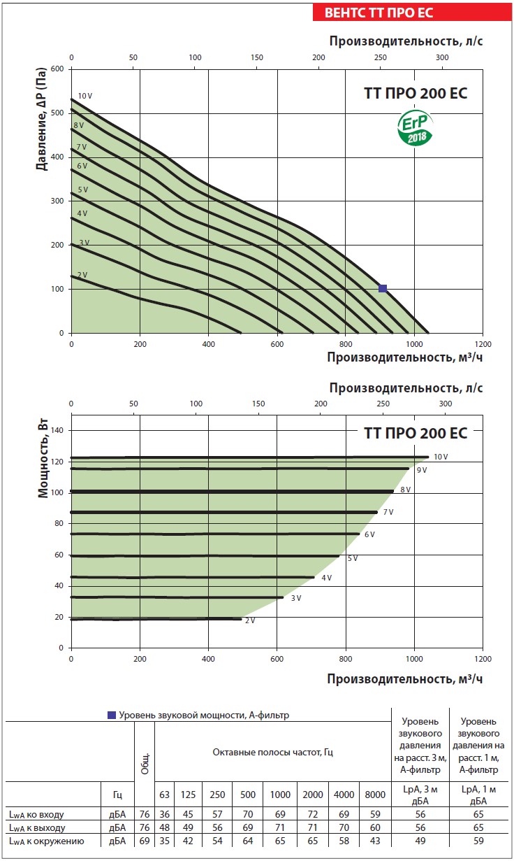 Аэродинамические характеристики ВЕНТС ТТ ПРО 200 ЕС