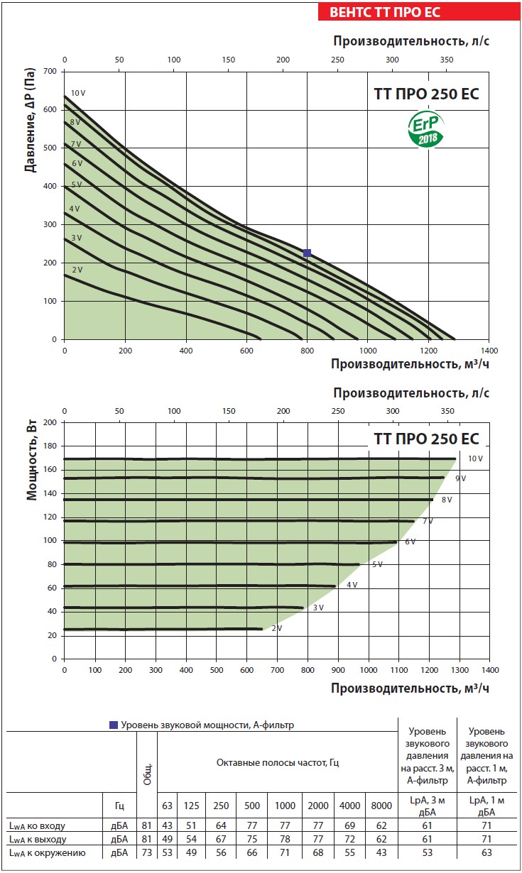 Аэродинамические характеристики ВЕНТС ТТ ПРО 250 ЕС