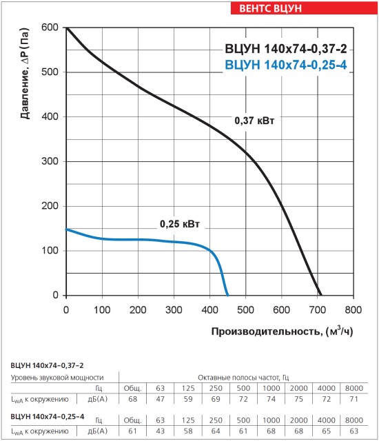 Аэродинамические характеристики ВЕНТС ВЦУН 140х74-0,25-4
