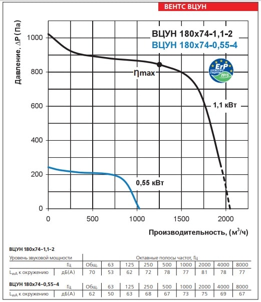 Аеродинамічні характеристики ВЕНТС ВЦУН 180х74- 0,55-4