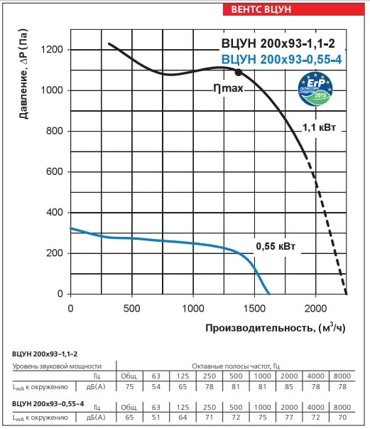 Аэродинамические характеристики ВЕНТС ВЦУН 200х93-0,55-4