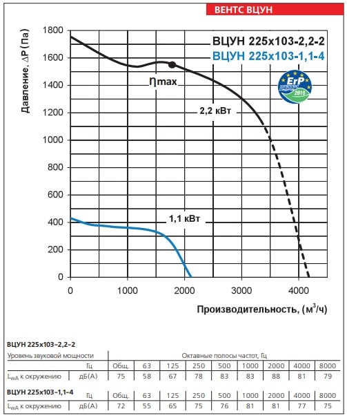 Аэродинамические характеристики ВЕНТС ВЦУН 225х103-2,2-2