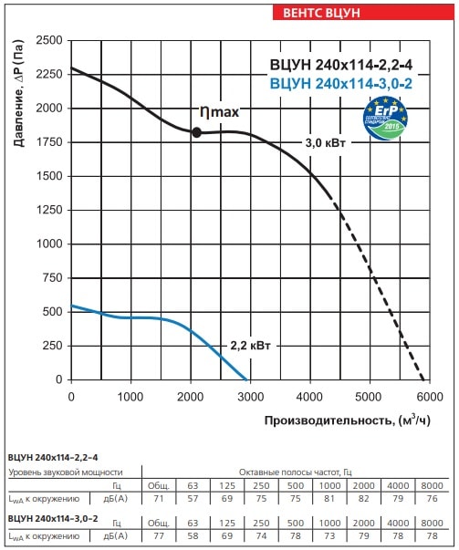 Аэродинамические характеристики ВЕНТС ВЦУН 240х114-2,2-4
