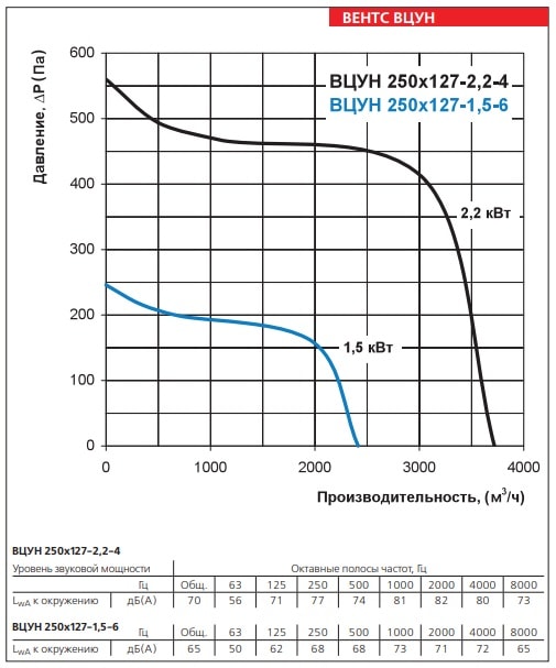 Аэродинамические характеристики ВЕНТС ВЦУН 250х127-2,2-4