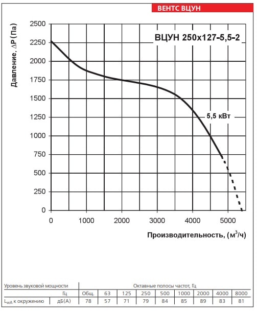 Аеродинамічні характеристики ВЕНТС ВЦУН 250х127-5,5- 2