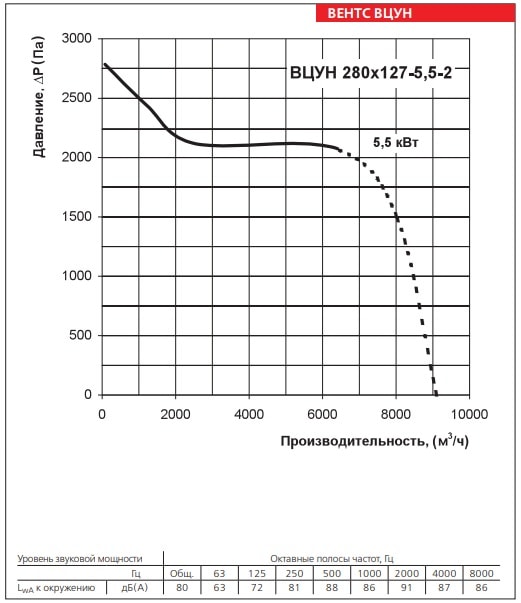Аэродинамические характеристики ВЕНТС ВЦУН 280х127-5,5-2