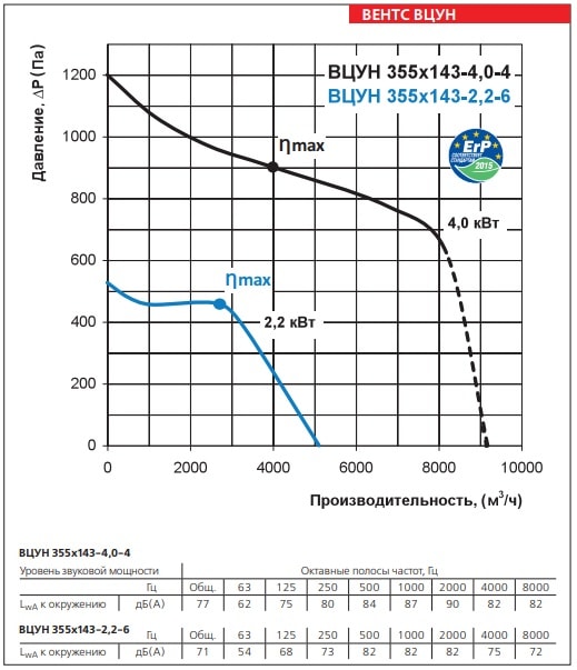 Аэродинамические характеристики ВЕНТС ВЦУН 355х143-4,0-4