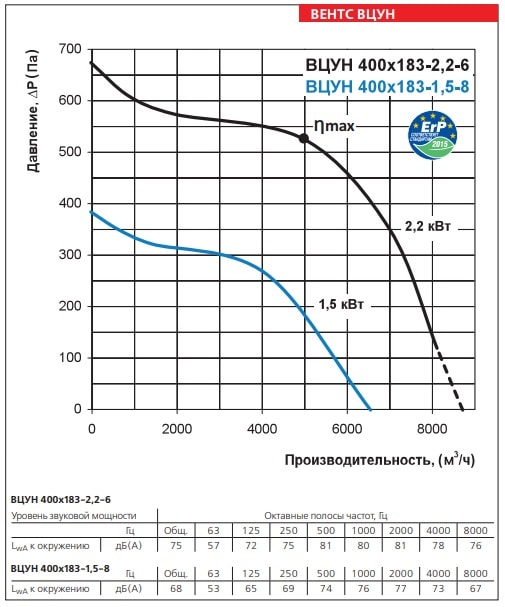 Аэродинамические характеристики ВЕНТС ВЦУН 400х183-1,5-8