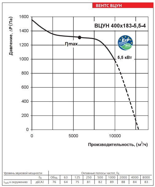 Аэродинамические характеристики ВЕНТС ВЦУН 400х183-5,5-4