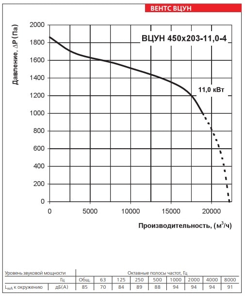 Аеродинамічні характеристики ВЕНТС ВЦУН 450х203-11,0- 4