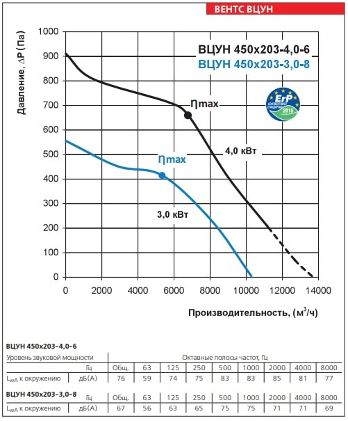 Аэродинамические характеристики ВЕНТС ВЦУН 450х203-3,0-8