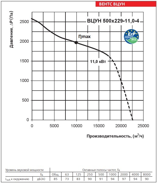 Аэродинамические характеристики ВЕНТС ВЦУН 500х229-11,0-4