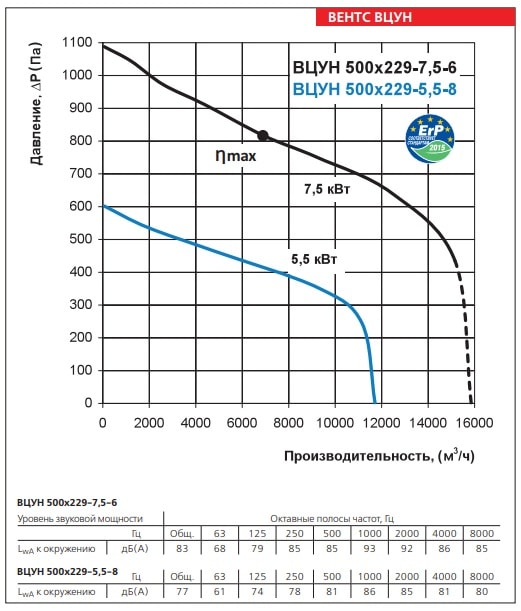 Аэродинамические характеристики ВЕНТС ВЦУН 500х229-5,5-8