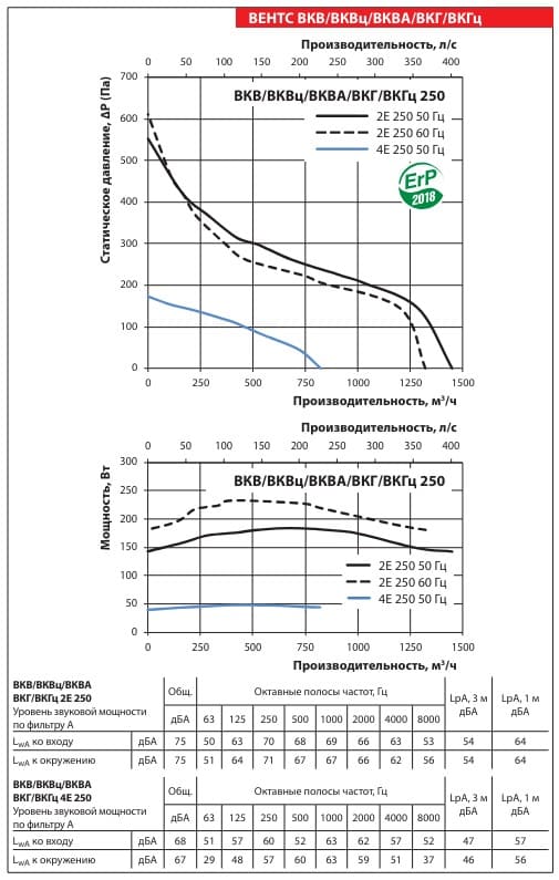 Аэродинамические показатели вентилятора ВЕНТС ВКГ 2Е 250