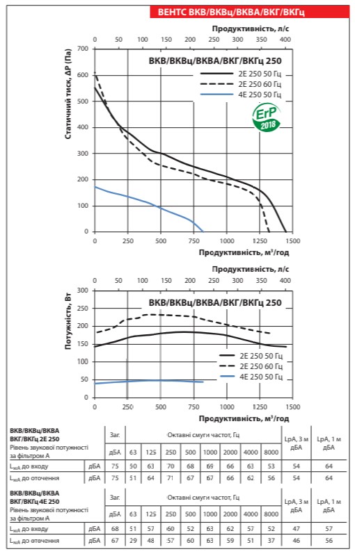 Аеродинамічні показники вентилятора ВЕНТС ВКГ 2Е 250