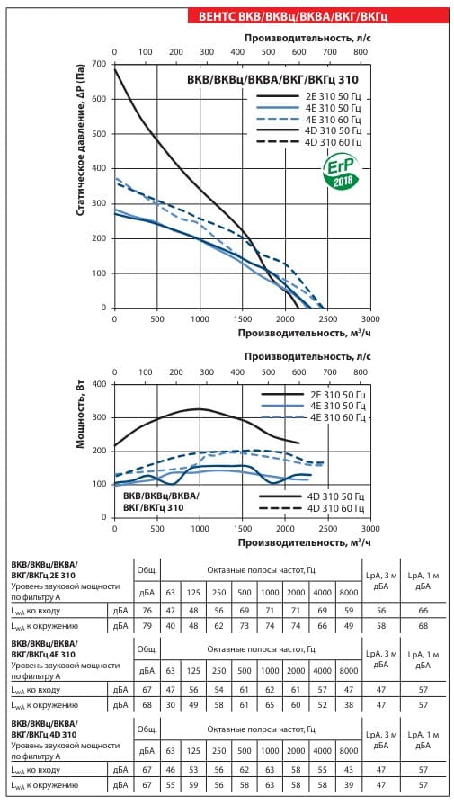 Аэродинамические показатели вентилятора ВЕНТС ВКГ 4Е 310