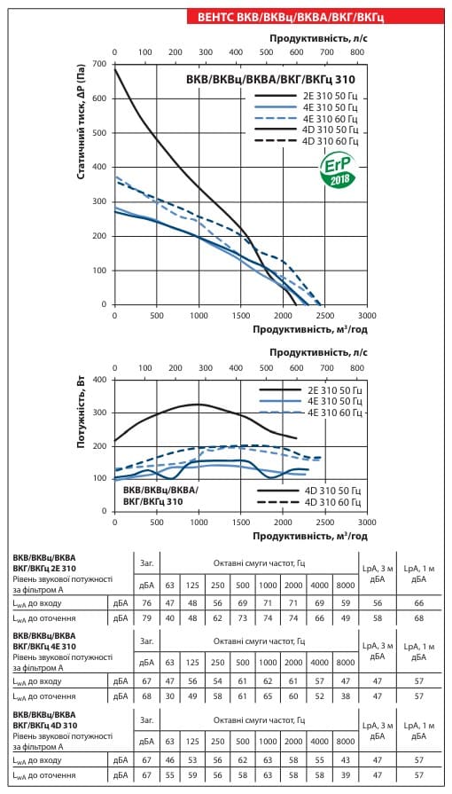 Аеродинамічні показники вентилятора ВЕНТС ВКГ 4Е 310