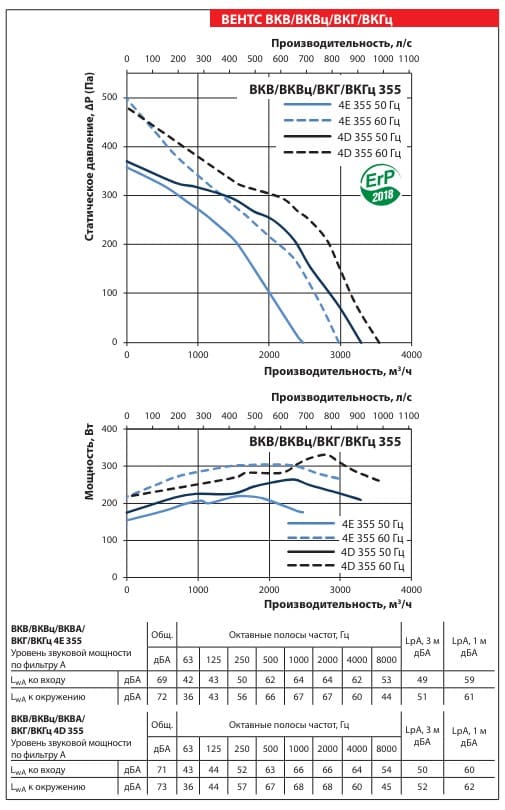 Аэродинамические показатели вентилятора ВЕНТС ВКГ 4Д 355