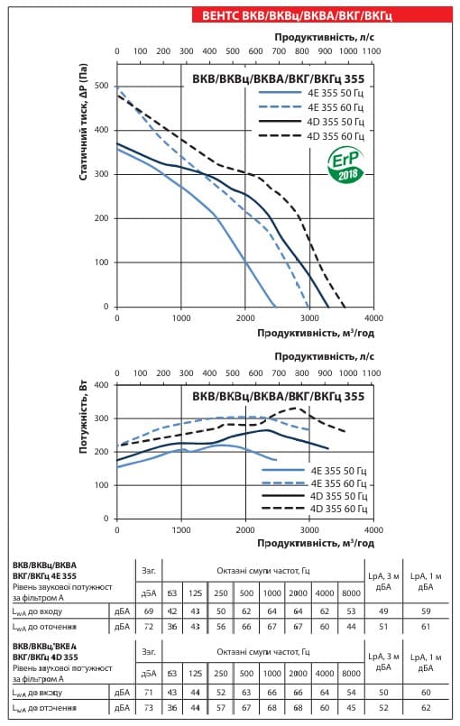 Аеродинамічні показники вентилятора ВЕНТС ВКВ 4Д 355