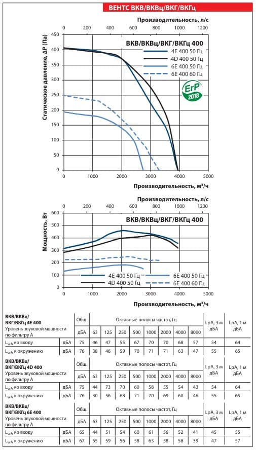 Аэродинамические показатели вентилятора ВЕНТС ВКГ 4Е 400