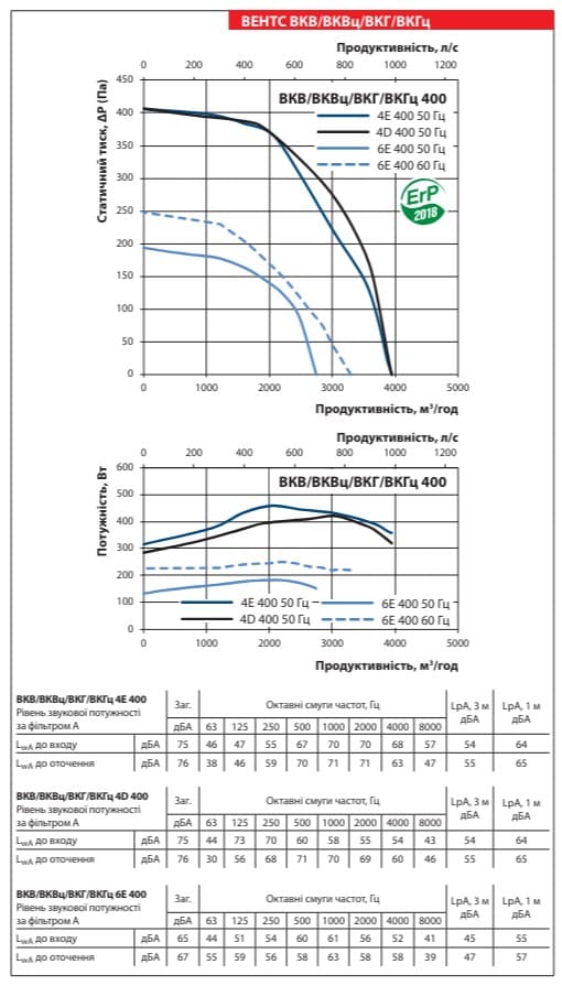 Аеродинамічні показники вентилятора ВЕНТС ВКГ 4Е 400