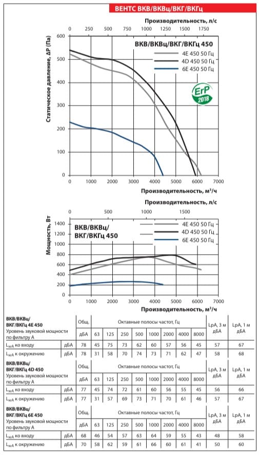 Аэродинамические показатели вентилятора ВЕНТС ВКГ 4Е 450