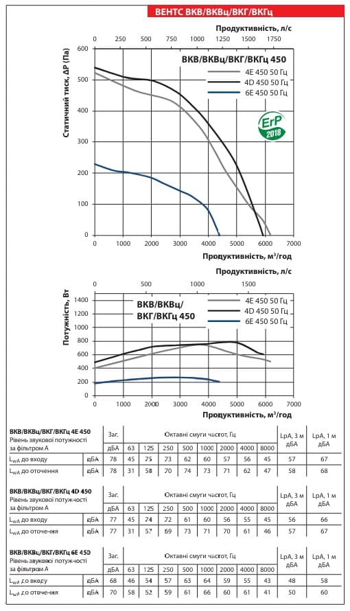 Аеродинамічні показники вентилятора ВЕНТС ВКГ 4Е 450