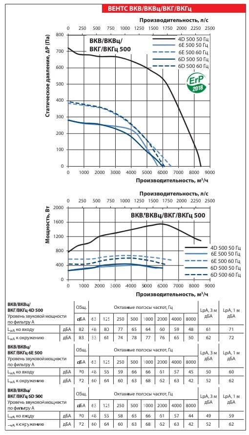 Аэродинамические показатели вентилятора ВЕНТС ВКГ 6Е 500