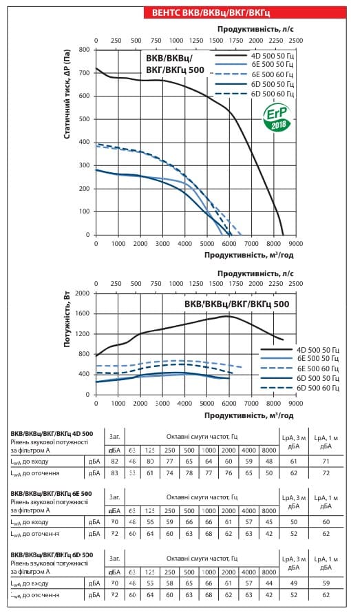 Аеродинамічні показники вентилятора ВЕНТС ВКГ 6Е 500