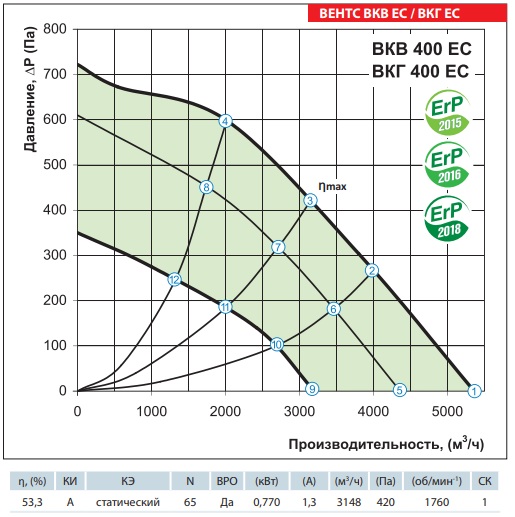 Аэродинамические показатели ВЕНТС ВКВ 400 ЕС