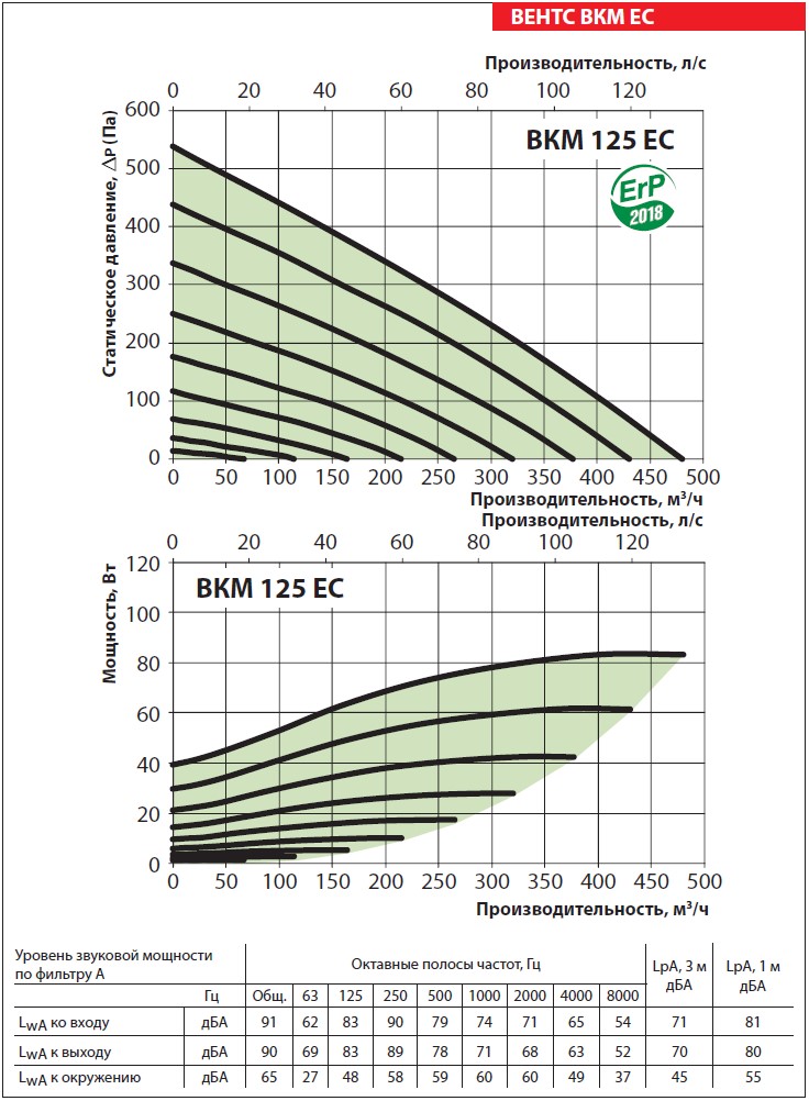 Аэродинамические показатели ВЕНТС ВКМ 125 ЕС