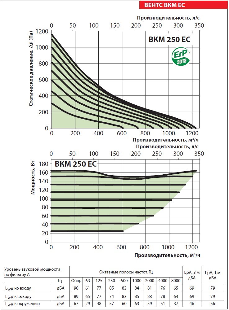 Аэродинамические показатели ВЕНТС ВКМ 250 ЕС