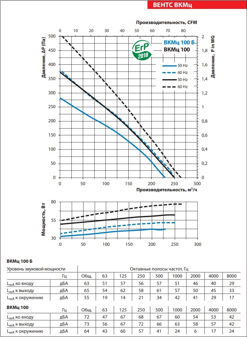 Аэродинамические показатели ВЕНТС ВКМц 100