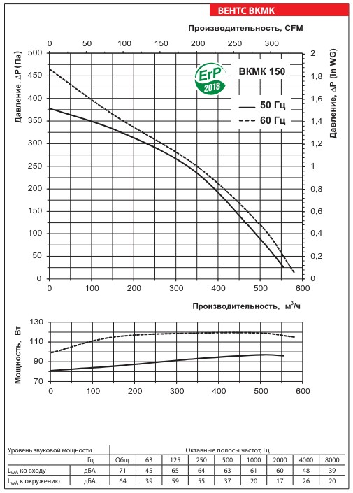 Аэродинамические показатели вентилятора ВЕНТС ВКМК 150