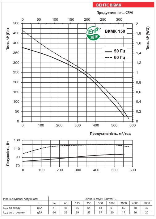 Аеродинамічні показники вентилятора ВЕНТС ВКМК 150